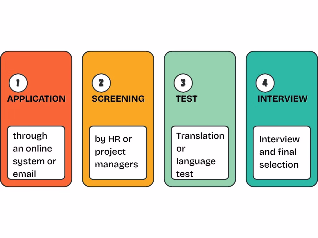 In-House Translator Hiring Steps